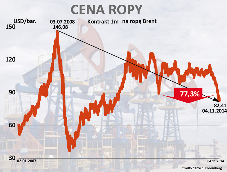 Cena ropy brent 2007-2014 r.