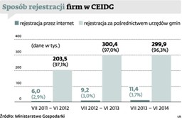 Przedsiębiorcy boją się rejestrować firmy przez internet. Wolą pomoc urzędnika