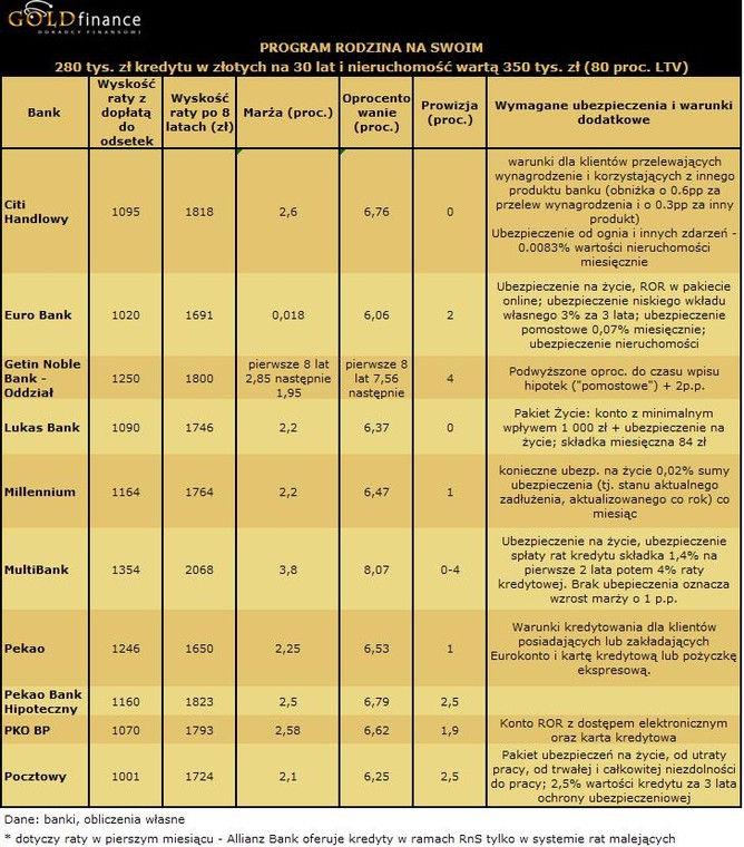 30 letni kredyt w programie Rodzina na Swoim na 280 tys. zł - 80 proc. LTV - cz.2