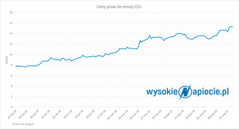 Prawa do emisji CO2, źródło: Wysokie Napięcie