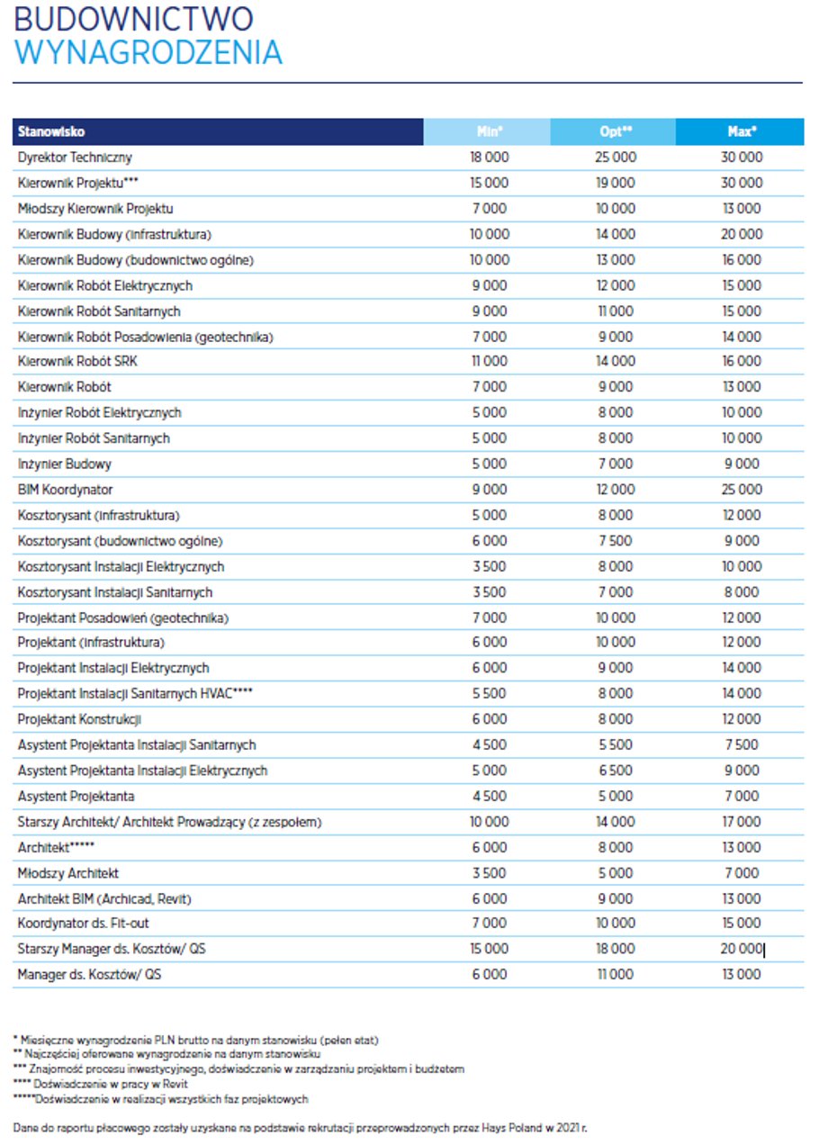 Tyle zarabia się w budownictwie na poszczególnych stanowiskach