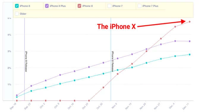 Wykres pokazujący adaptację nowych generacji iPhone'ów