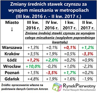 Dlaczego warszawskie czynsze biją rekordy?