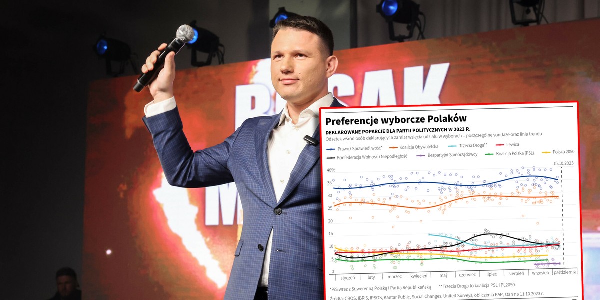 Kto prowadzi w sondażach? Wykres pokazuje preferencje Polaków