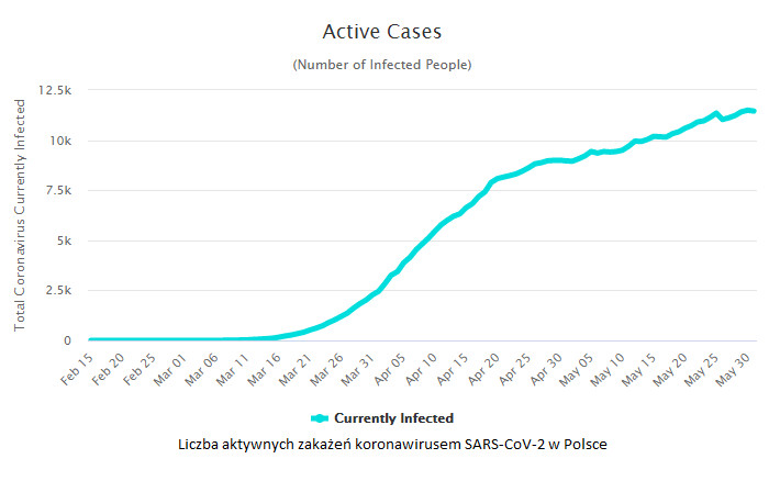 Liczba aktywnych przypadków zakażeń koronawirusem SARS-CoV-2 w Polsce