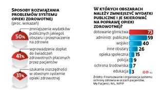 Służbę zdrowia oceniamy negatywnie, ale dopłacać do niej już nie chcemy