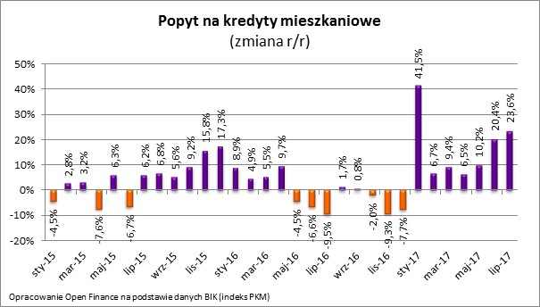 Popyt na kredyty (zmana r/r)