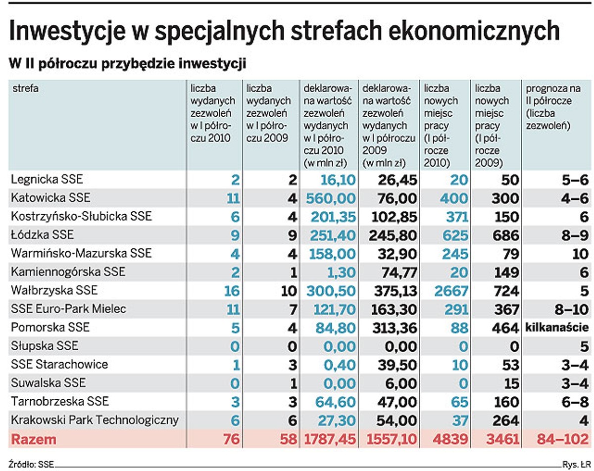 Inwestycje w specjalnych strefach ekonomicznych