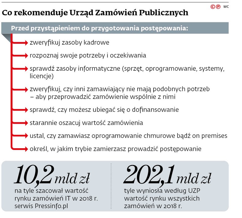 Co rekomenduje Urząd Zamówień Publicznych