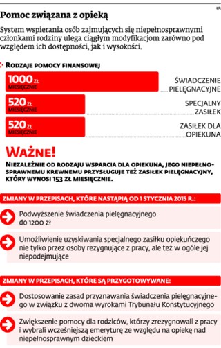 Świadczenie pielęgnacyjne dla obojga rodziców opiekujących się co najmniej dwójką niepełnosprawnych dzieci