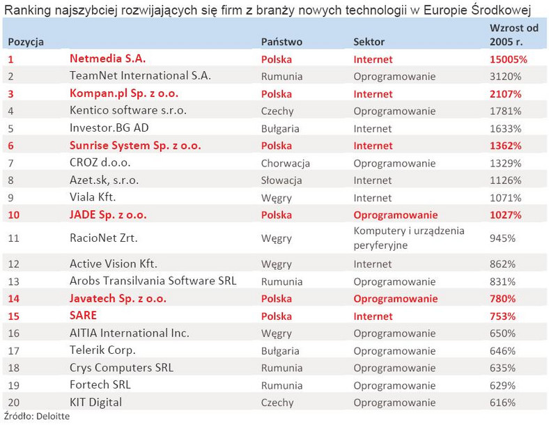 Ranking najszybciej rozwijających się firm z branży nowych technologii w Europie Środkowej