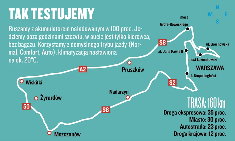 Test zasięgu i zużycia prądu – tak testujemy