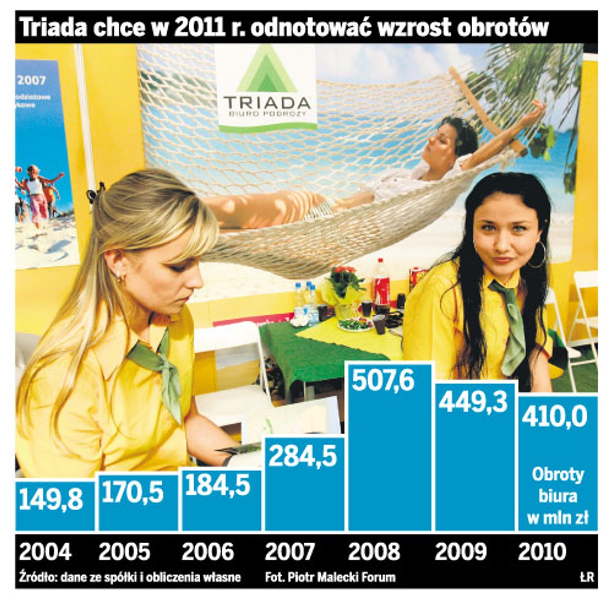 Triada chce w 2011 r. odnotować wzrost obrotów