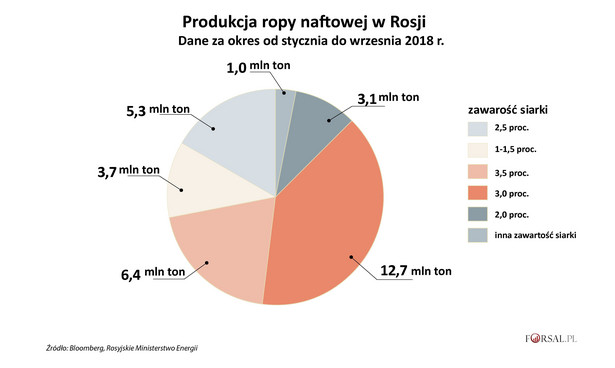 Produkcja ropy naftowej w Rosji