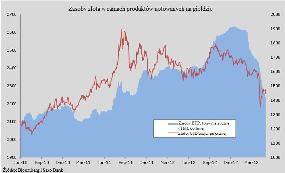 Zasoby złota w ramach produktów notowanych na giełdzie