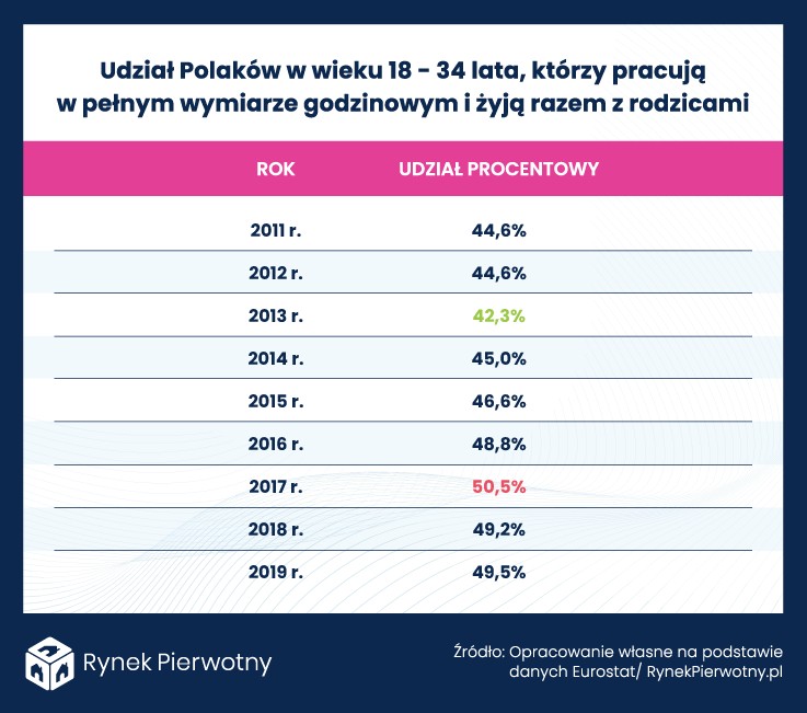 Polacy w wieku 18-34 lat, którzy żyją z rodzicami (niezależnie od zatrudnienia)