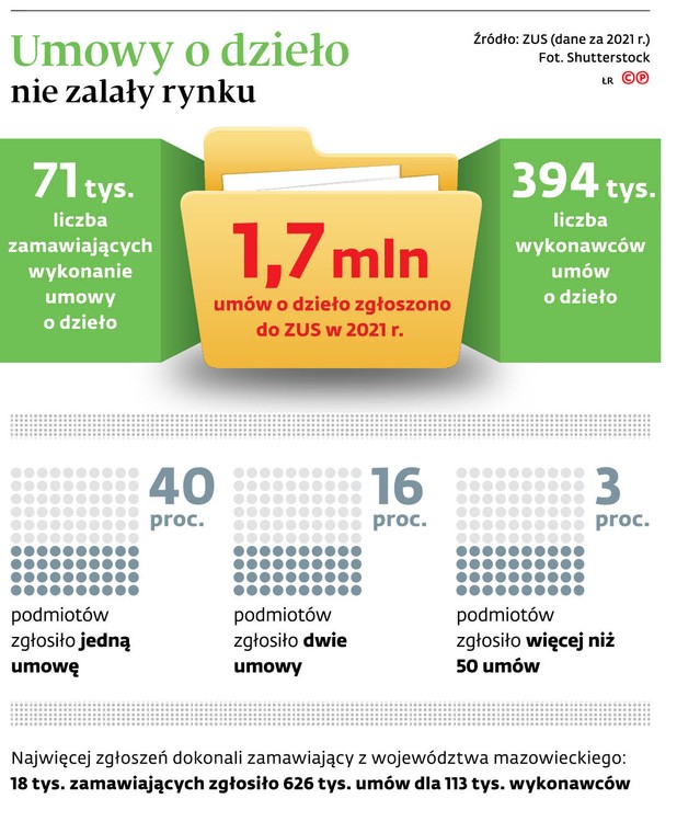 Umowy o dzieło nie zalały rynku