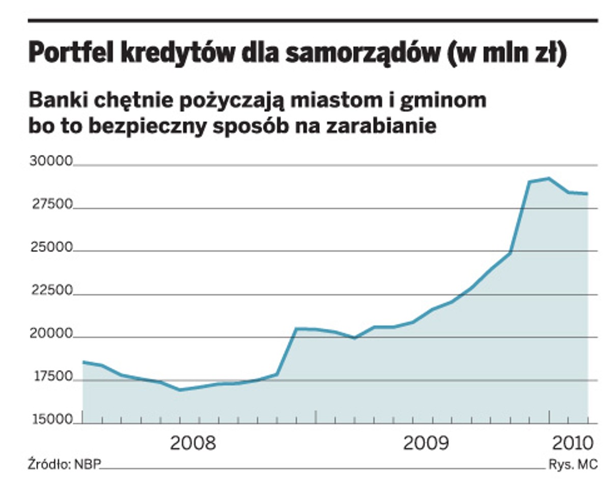 Portfel kredytów dla samorządów (w mln zł)