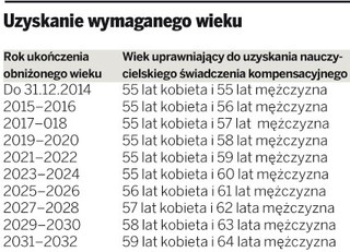 Kiedy ZUS przyzna nauczycielom świadczenia kompensacyjne