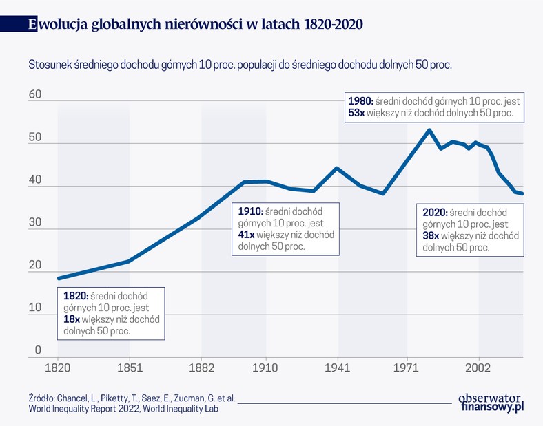 Ewolucja globalnych nierówności