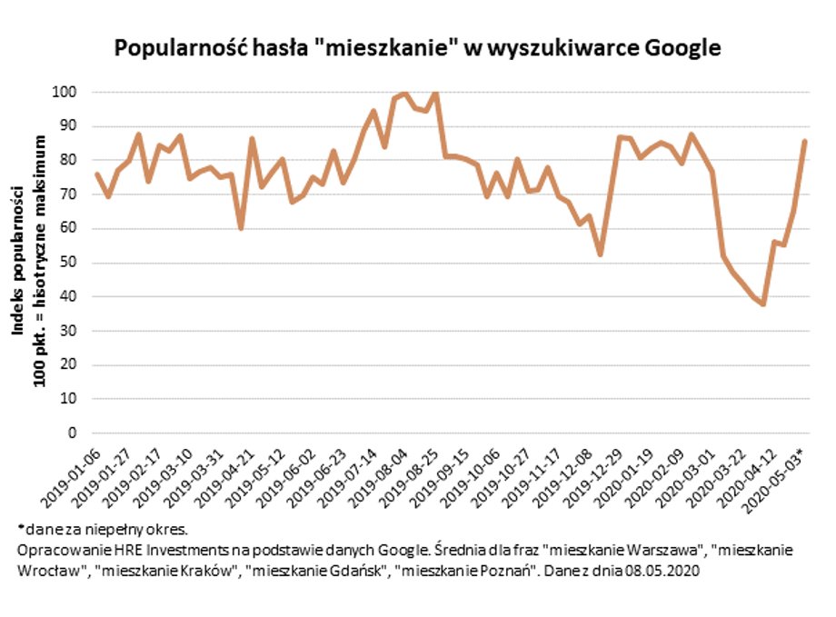 Popularność hasła "mieszkanie" w wyszukiwarce Google