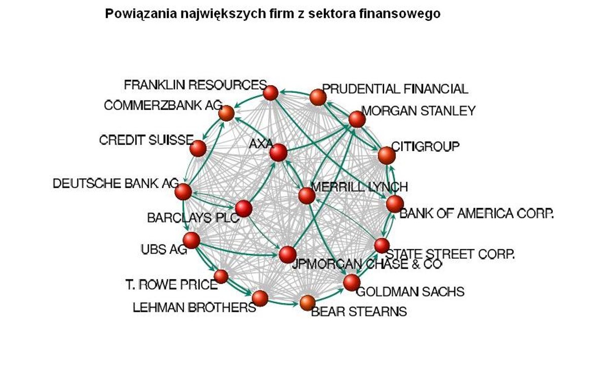 Powiązania największych firm z sektora finansowego, źródło: Raport "The network of global corporate control"