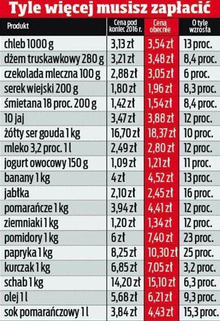 Ceny żywności idą w górę