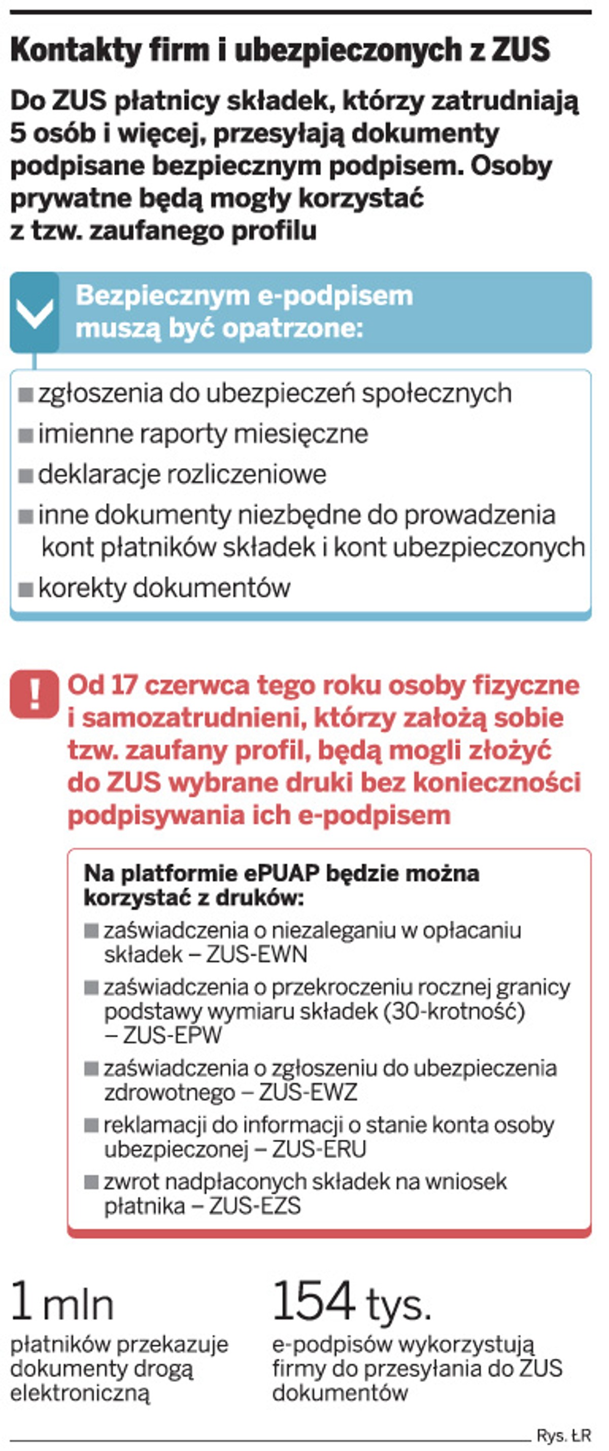 Kontakty firm i ubezpieczonych z ZUS