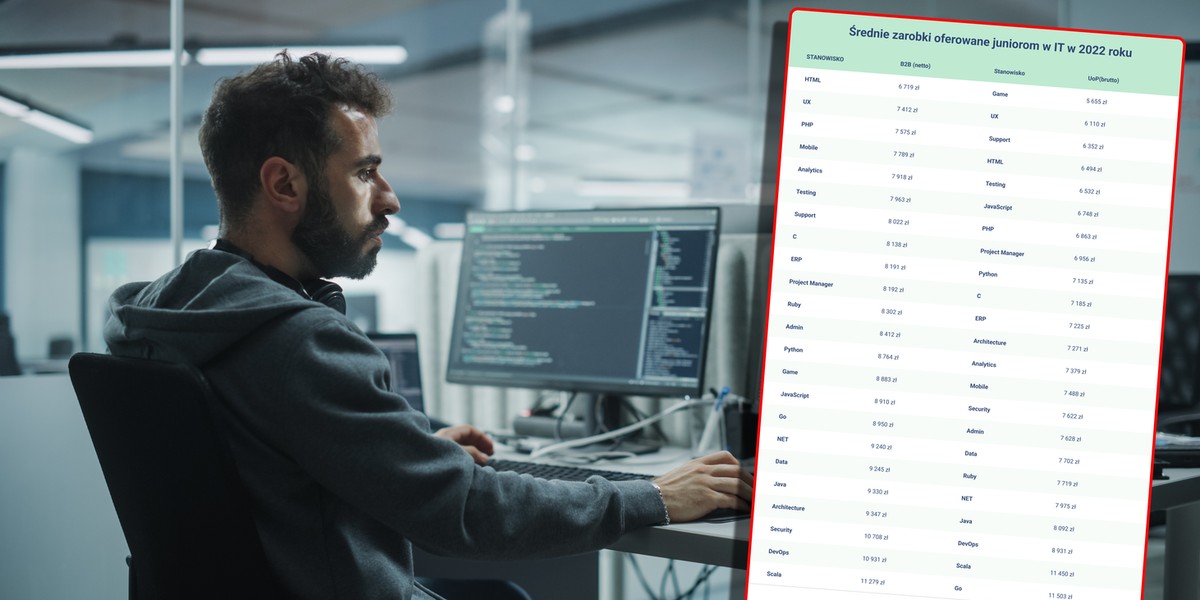 Stawki w IT są mocno uzależnione np. od konkretnych języków programowania