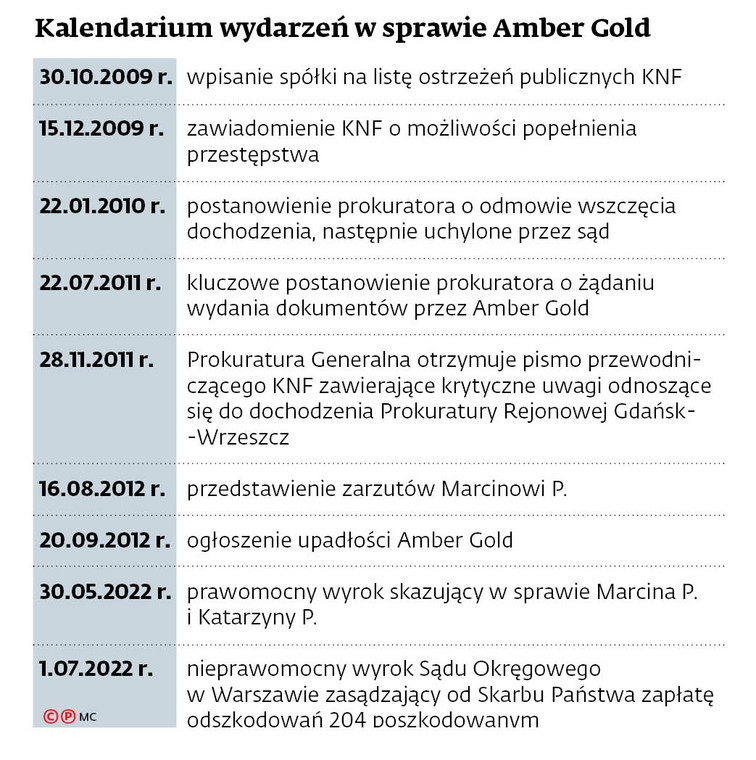 Kalendarium wydarzeń w sprawie Amber Gold