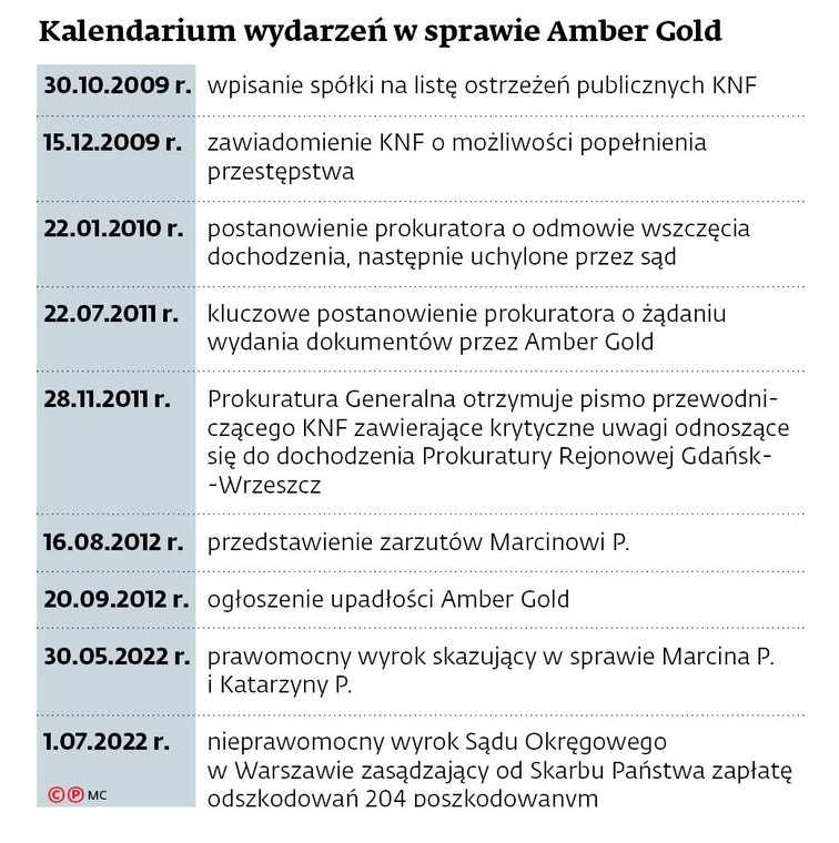 Kalendarium wydarzeń w sprawie Amber Gold