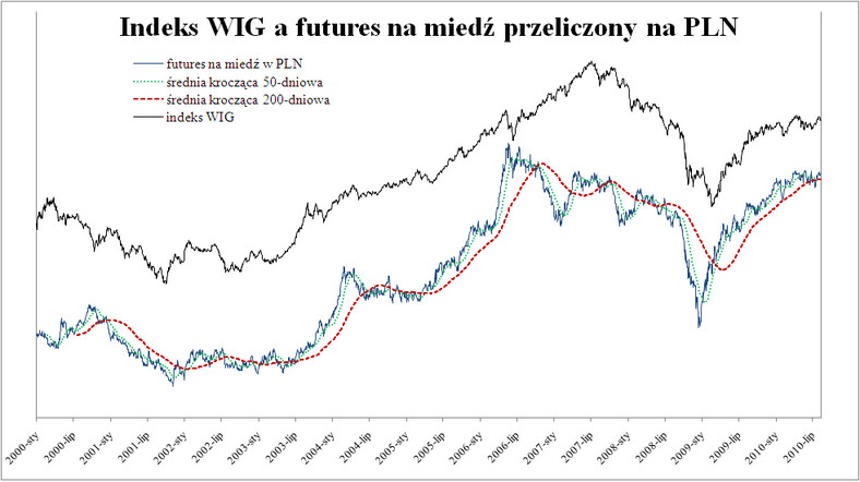 Indeks WIG na tle futures na miedź w przeliczeniu na PLN (skala logarytm.)