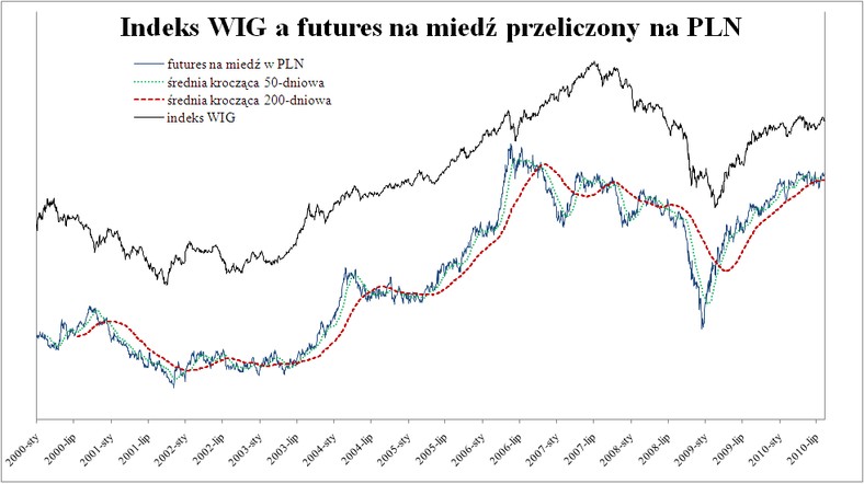 Indeks WIG na tle futures na miedź w przeliczeniu na PLN (skala logarytm.)