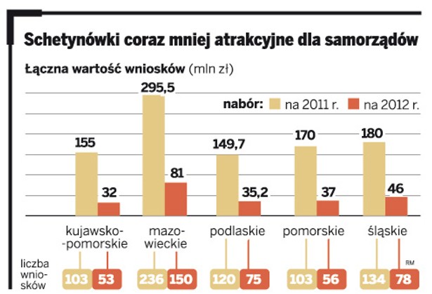 Schetynówki coraz mniej atrakcyjne dla samorządowców
