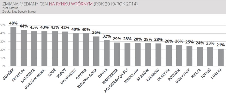 Wzrost cen mieszkań w latach 2014-2019 na rynku wtórnym w polskich miastach