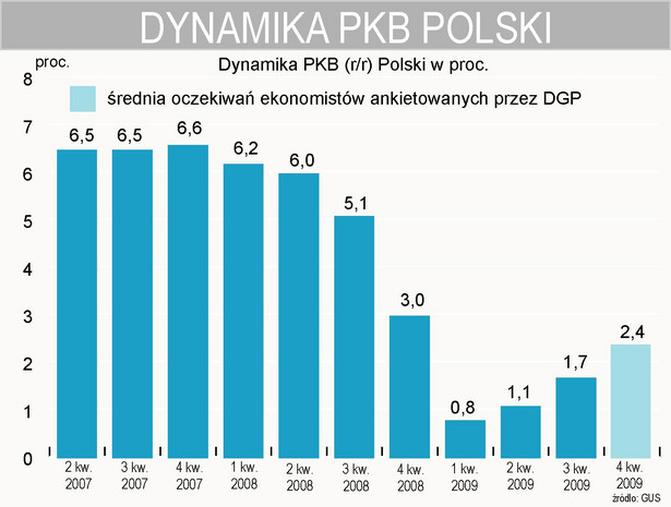 Prognoza ekomomistów PKB Polski