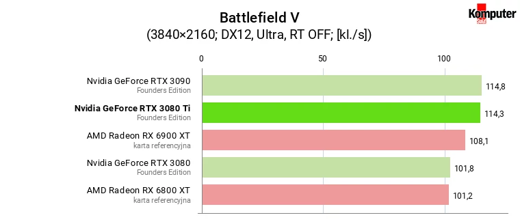 Nvidia GeForce RTX 3080 Ti FE – Battlefield V 4K