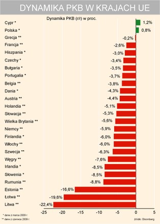 Jak Europa nie radzi sobie z recesją