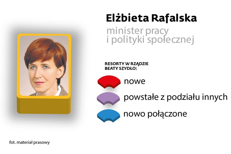 <b> minister pracy i polityki społecznej </b><br>

Absolwentka AWF, posłanka PiS specjalizująca się w polityce społecznej, w latach 2006–2007 wiceminister pracy i polityki społecznej, wcześniej pełniła funkcje samorządowe, była m.in. radną w Gorzowie Wielkopolskim.