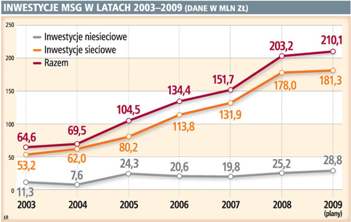 Inwestycje MSG w latach 2003-2009 (dane w mln zł)