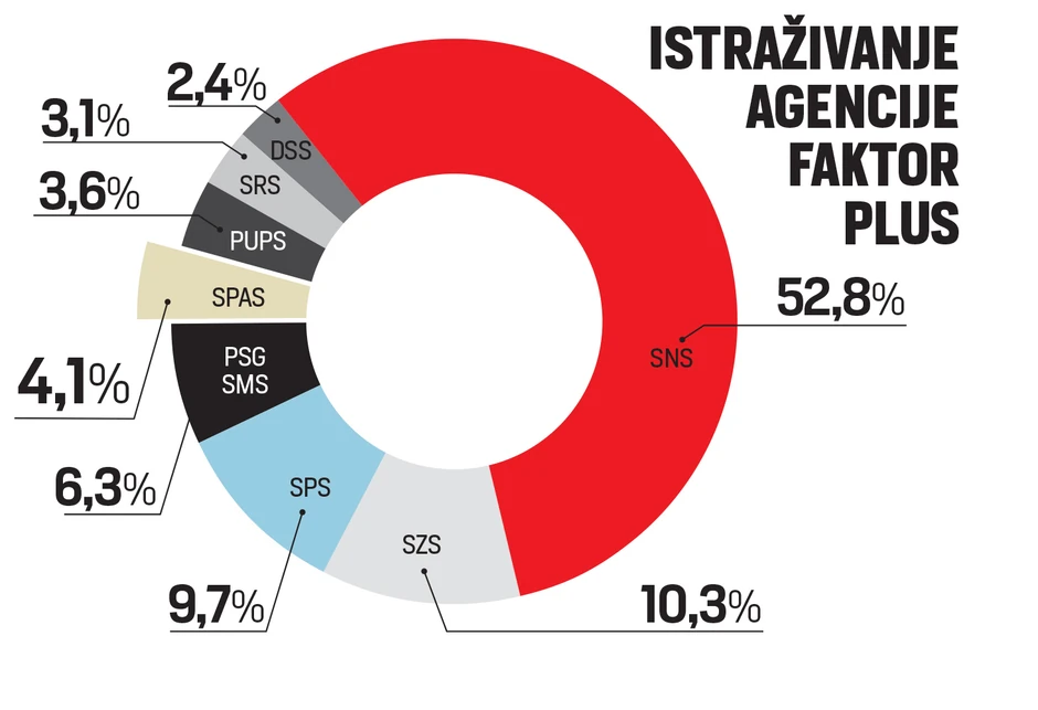 Istraživanje agencije Faktor plus