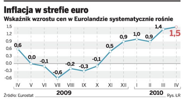 Inflacja w strefie euro