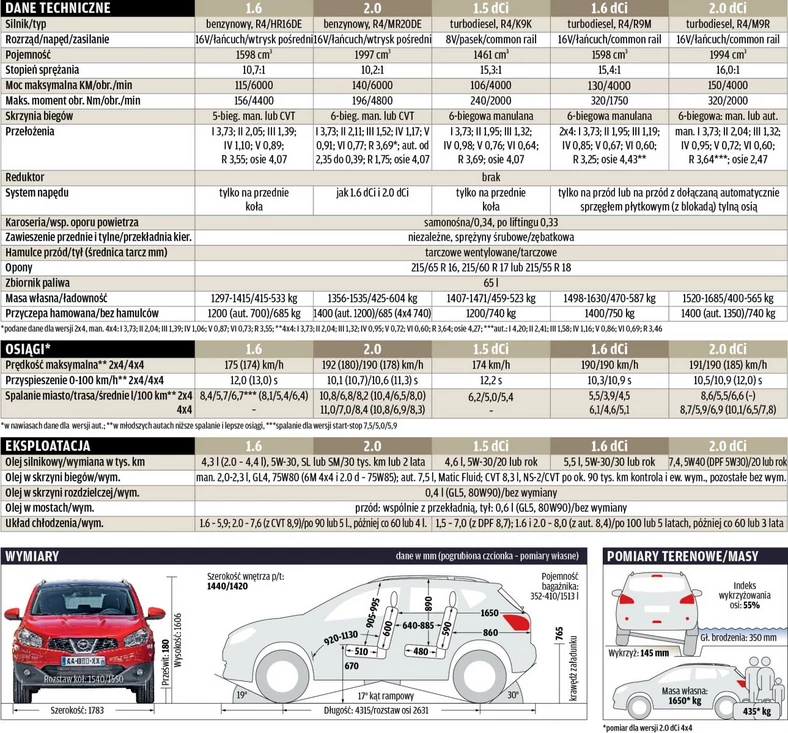 Używany Nissan Qashqai I: ostrożnie w terenie