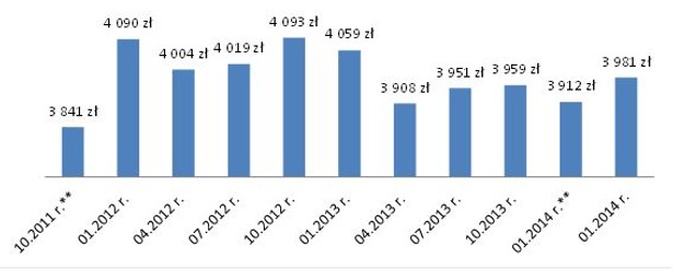 Średnia minimalna kwota dochodu netto konieczna do otrzymania 270 tys. zł kredytu*; *w PLN na 25 lat, na mieszkanie za 300 tys. zł dla 3-osobowej rodziny bez obciążeń kredytowych, oboje małżonkowie pracują; **kredyt na 30 lat. Źródło: banki, Open Finance.