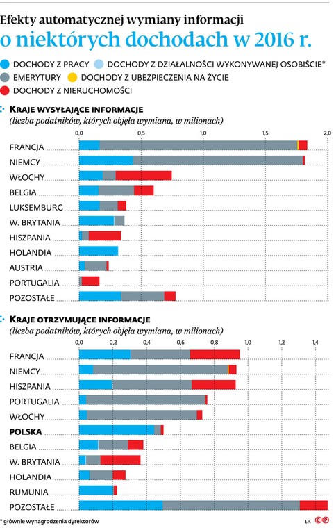 Efekty automatycznej wymiany informacji o niektórych dochodach w 2016 r.