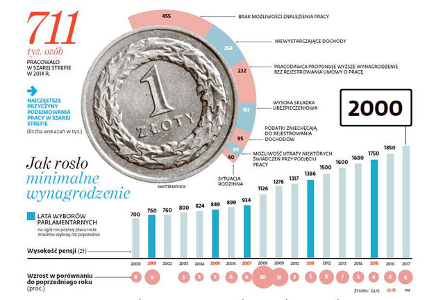 Płaca minimalna