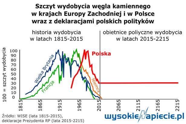 Węgiel w Polsce, źródło: Wysokie Napięcie