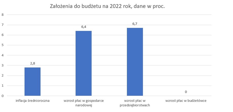 Założenia budżetowe dotyczące wzrostu cen i płac w 2022 r. 