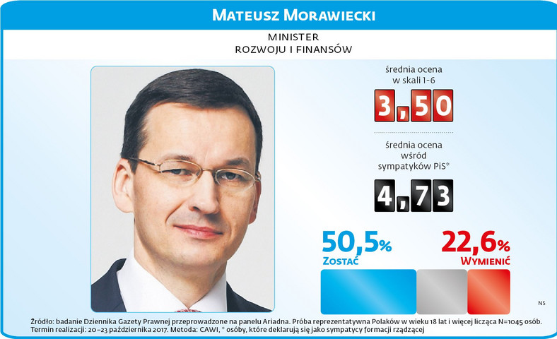 Sondaż rządowy - Mateusz Morawiecki