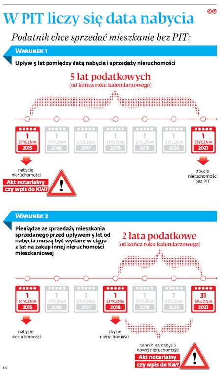 W PIT liczy się data nabycia